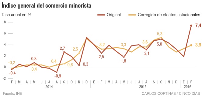 Índice general del comercio minorista