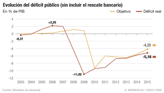 Déficit público en España