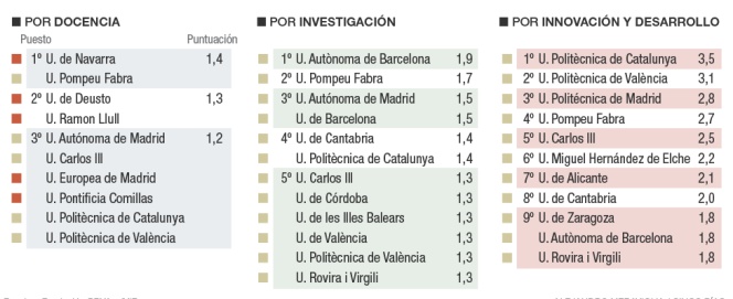 El rendimiento de las universidades en España