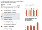 La universidad catalana domina un sistema estancado La universidad catalana domina un sistema estancado