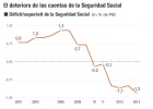 A la ‘hucha’ de las pensiones le quedan tres años A la ‘hucha’ de las pensiones le quedan tres años