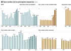 Rajoy deja los impuestos a las familias más altos que como los encontró Rajoy deja los impuestos a las familias más altos que como los encontró