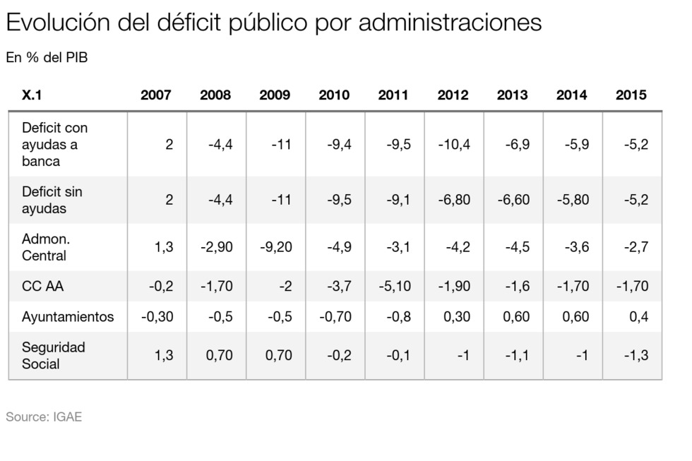 Soplar y sorber el déficit