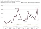 La banca despide un 60% más barato al pararse las fusiones La banca despide un 60% más barato al pararse las fusiones