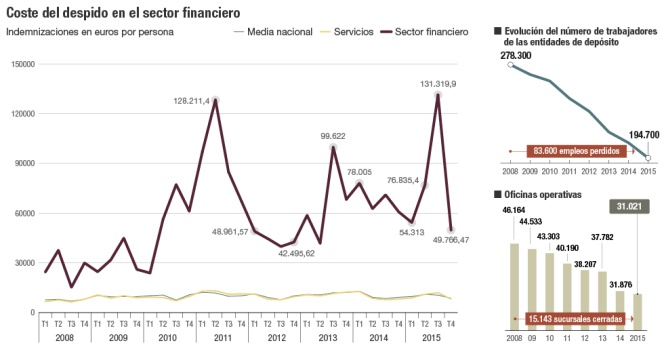 Coste de los despidos en el sector financiero