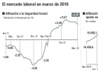 Crece con fuerza el empleo y baja el paro, pero menos que el año pasado Crece con fuerza el empleo y baja el paro, pero menos que el año pasado