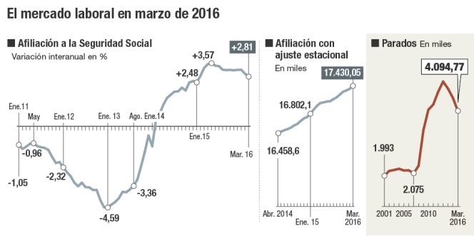El mercado laboral en marzo de 2016