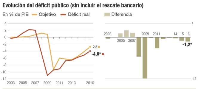 Evolución del déficit público (sin incluir el rescate bancario)