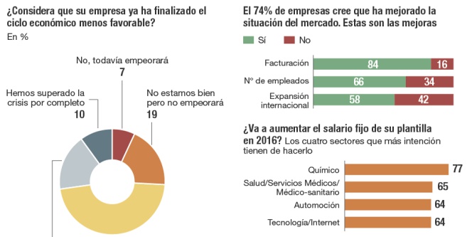Vuelve el miedo en las empresas a perder el talento