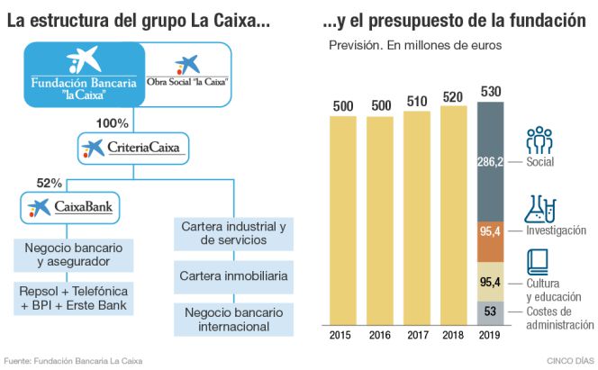 La Obra Social al alza de La Caixa