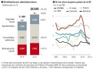 La inversión pública aumenta por primera vez en cinco años La inversión pública aumenta por primera vez en cinco años