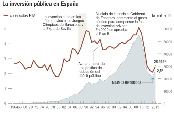 La inversión pública en España