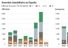 Frenazo en seco en inversión de edificios de oficinas Frenazo en seco en inversión de edificios de oficinas