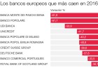 La banca sangra sobre el parqué de toda Europa La banca sangra sobre el parqué de toda Europa