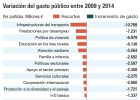 El mapa de los recortes de gasto en la crisis El mapa de los recortes de gasto en la crisis