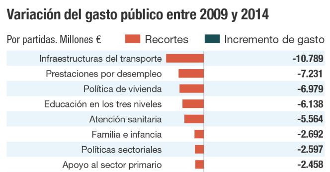 Recortes de gasto público 2009-2014