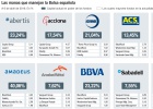 Los fondos que mueven los hilos del Ibex Los fondos que mueven los hilos del Ibex