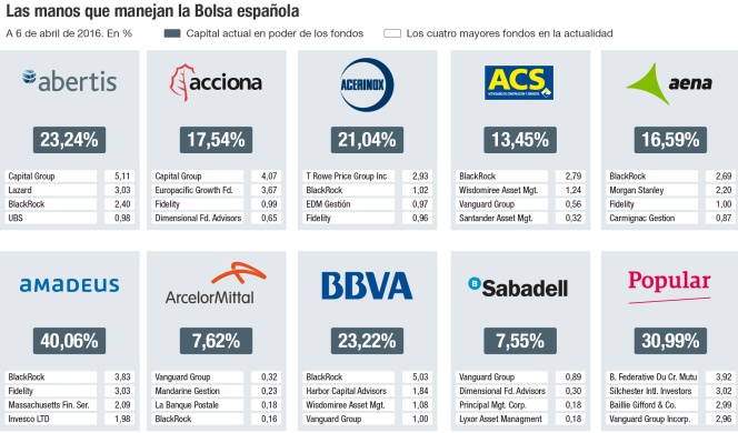 Los fondos que mueven los hilos del Ibex