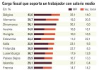 España lidera la reducción de la carga fiscal sobre el trabajo España lidera la reducción de la carga fiscal sobre el trabajo