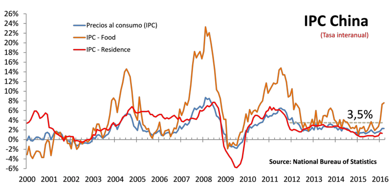 El IPC de China y el FMI