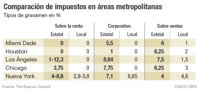 Comparación de impuestos en áreas metropolitanas