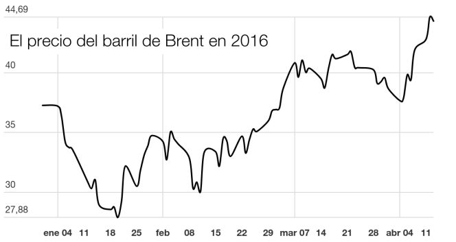 ¿Qué ocurre con el precio del petróleo? Cinco pistas sobre los vaivenes del crudo