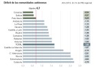 Las regiones rechazarán los recortes de Montoro Las regiones rechazarán los recortes de Montoro