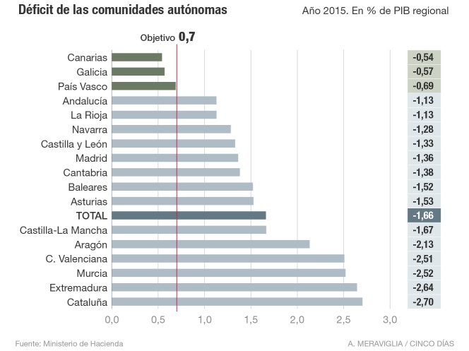 Déficit de las comunidades autónomas