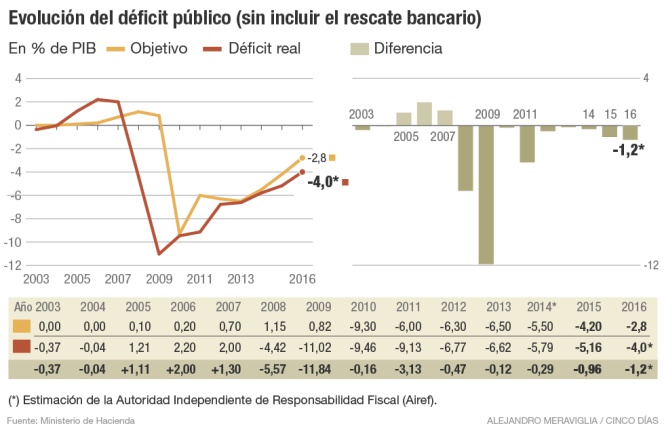 Déficit público en España