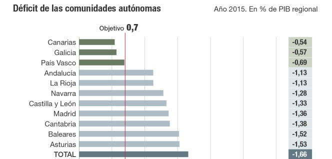Déficit de las comunidades autónomas en 2015