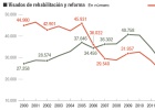 Las obras de reforma resurgen por el mayor crédito Las obras de reforma resurgen por el mayor crédito