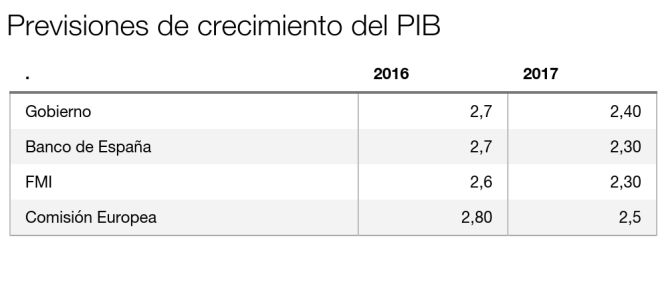 El Gobierno rebaja tres décimas la previsión de PIB por la “desaceleración global”