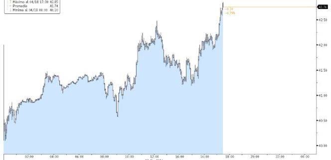 Así recuperó terreno el petróleo (Brent)