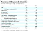 El Gobierno revisa a la baja el PIB y al alza el déficit y deuda El Gobierno revisa a la baja el PIB y al alza el déficit y deuda