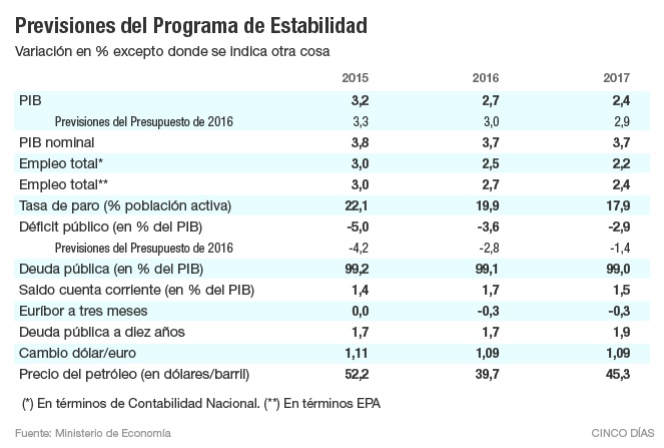 El Gobierno revisa a la baja el PIB y al alza el déficit, la deuda pública y el paro
