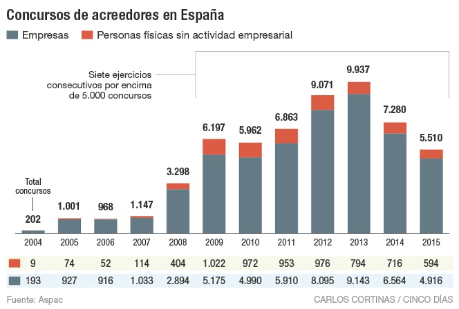 Concursos de acreedores en España