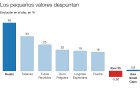 Seis valores de Bolsa que ganan hasta un 46% en el año Seis valores de Bolsa que ganan hasta un 46% en el año