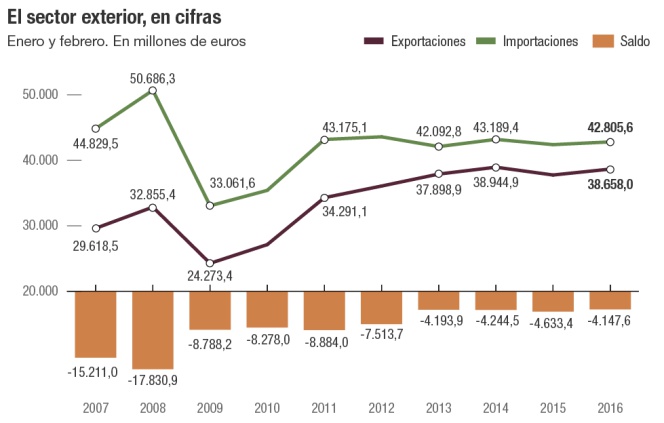 El sector exterior de España