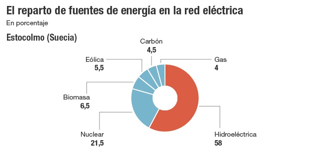 El reparto de fuentes de energía en la red eléctrica