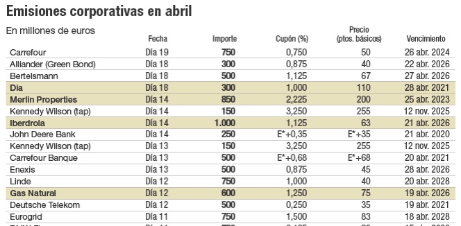 Fin a la sequía: las empresas españolas colocan 5.800 millones en dos semanas