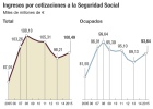 La Seguridad Social pierde 47.500 millones por la crisis La Seguridad Social pierde 47.500 millones por la crisis