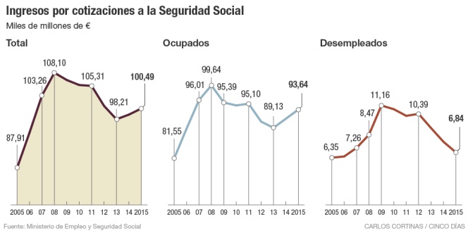 ngresos por cotizaciones a la Seguridad Social