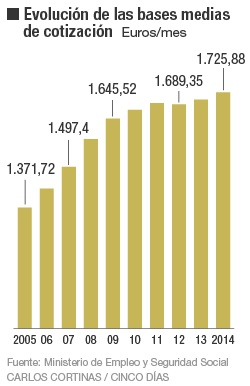 Evolución de las bases medias de cotización