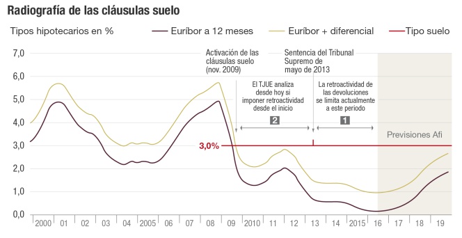 Radiografía de las cláusulas suelo