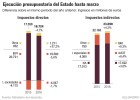 El déficit del Estado se reduce un 18% en el primer trimestre El déficit del Estado se reduce un 18% en el primer trimestre