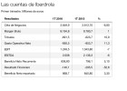 Iberdrola reafirma previsiones tras ganar el 3,3% más Iberdrola reafirma previsiones tras ganar el 3,3% más