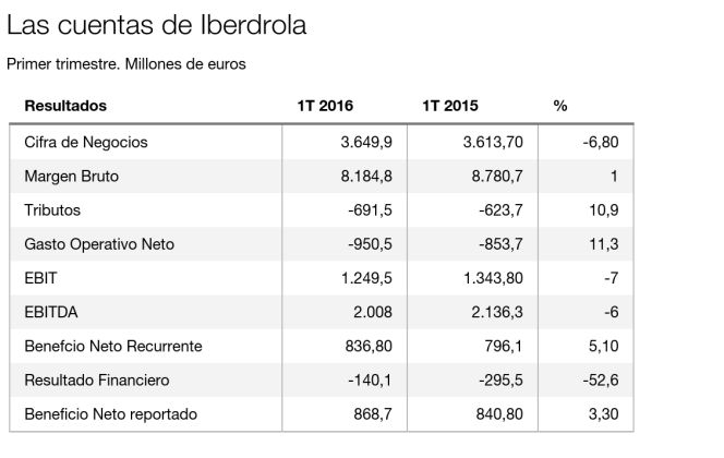Iberdrola reafirma sus previsiones tras ganar el 3,3% más
