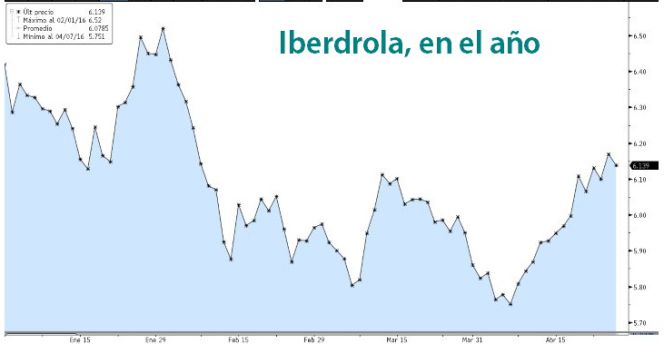 Iberdrola reafirma sus previsiones tras ganar el 3,3% más