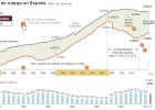 64.600 empleos menos en el mejor primer trimestre desde 2007 64.600 empleos menos en el mejor primer trimestre desde 2007
