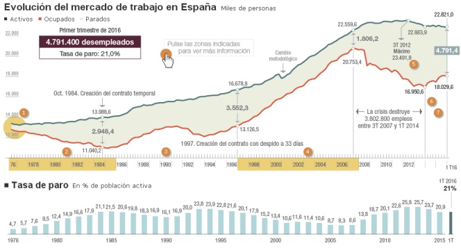 Mercado de trabajo en España